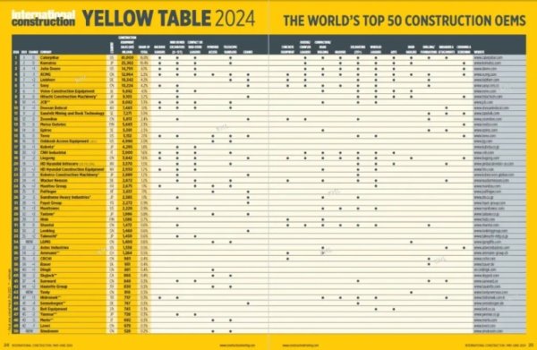 股票免息配资开户 2024年全球工程机械50强：13家中企上