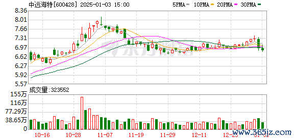 炒股股票平台 中远海特：安吉远海滚装运输（上海）有限公司为公