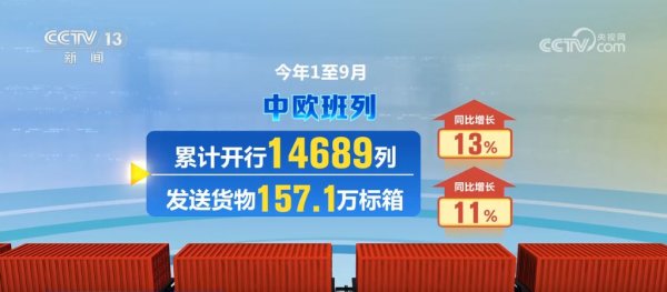 广州股票配资 一组数据看中欧班列开行前三季度“成绩单”